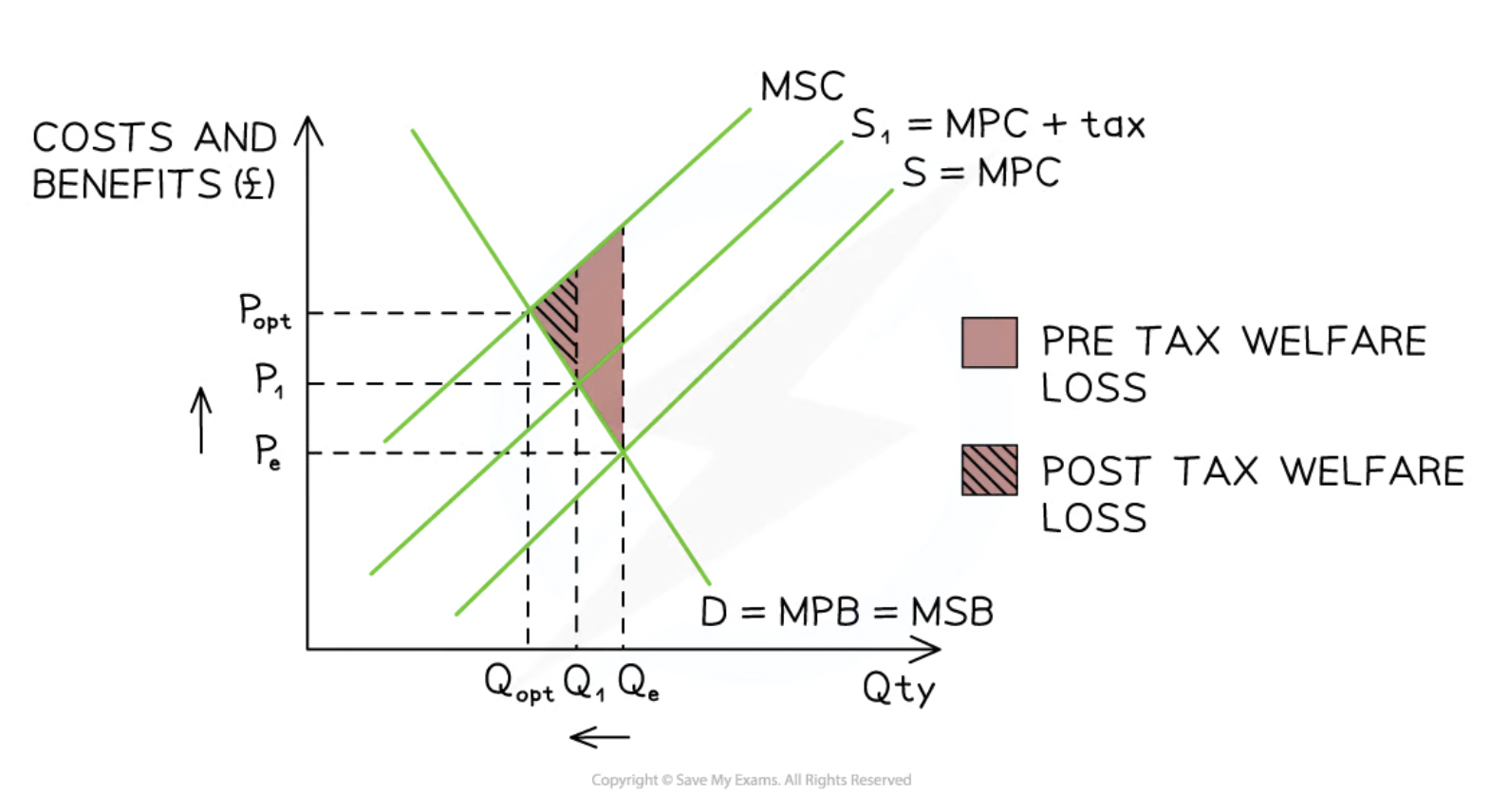 <p>A tax placed on a product with harmful side effects to increase its price and reduce the quantity demanded or supplied. It operates on the 'polluter pays' principle.</p>
