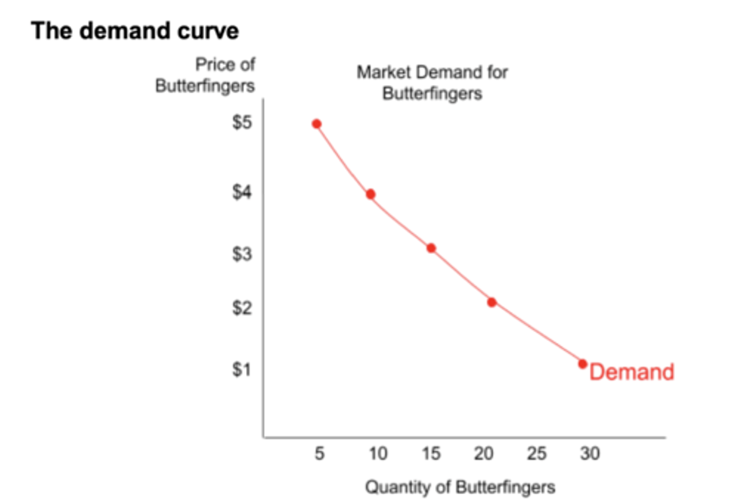 <p>A graph that shows the inverse relationship between QD and price.</p>