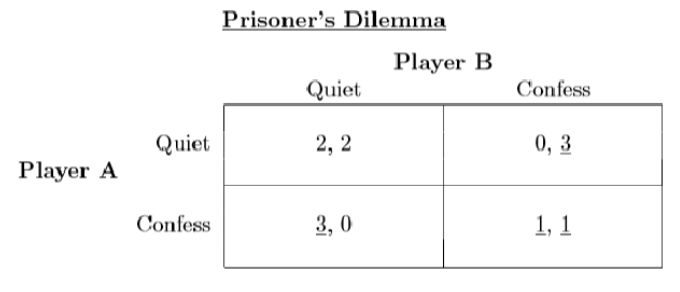 <ul><li><p><span style="font-family: Times New Roman, serif">Imagine a scenario where both players have incentive to exploit each other, and a danger of being exploited. In additional, they both prefer mutual cooperation to mutual defection</span></p></li><li><p><span style="font-family: Times New Roman, serif">Trust kind of structure / relationship → encourages them to cooperate</span></p></li><li><p><span style="font-family: Times New Roman, serif">Benefit from mutual cooperation</span></p></li><li><p><span style="font-family: Times New Roman, serif">Self interested behavior leads to suboptimal outcome</span></p></li></ul>