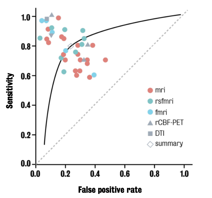 Meta-analysis<br />of different neuroimaging biomarkers