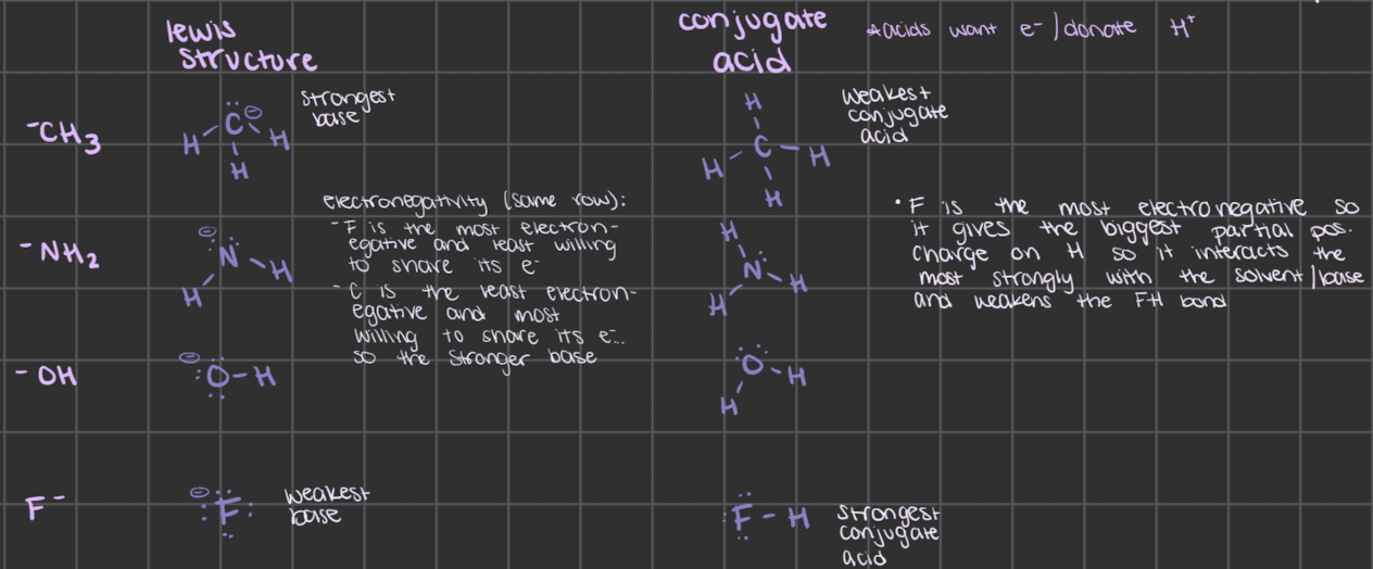 <p>use lewis structures </p><ul><li><p>use electronegativity since they’re the same row</p></li><li><p>F is the most electronegative and least willing to share its electrons</p></li><li><p>C is the least electronegative and most willing to share its electrons so it’s the stronger base</p></li></ul><p><strong>OR </strong>conjugate acids</p><ul><li><p>F is the most electronegative so it gives the biggest partial positive charge on H so it interacts the most strongly with the solvent/base and weakens the FH bond</p></li></ul>