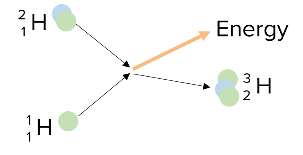 <p>does this diagram show nuclear fission or nuclear fusion?</p>