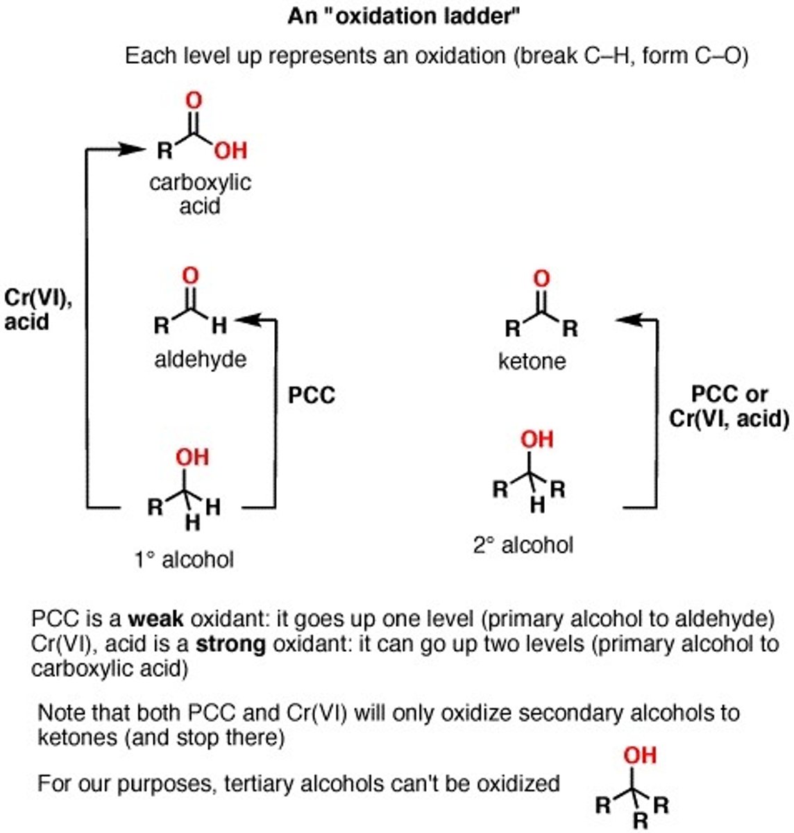 <p>Primary alcohol + PCC = Aldehyde</p><p>Secondary alcohol + PCC = Ketone</p><p>"Please stop oxidation at aldehyde &amp; ketone"</p>
