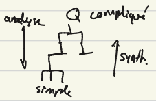 <p>Analyse: à partir du complexe, décomposer en éléments simple (évidences intuitives)</p>