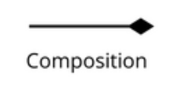 <p>A strong association where one class contains another contained class that is fully dependent on the container. If the container is destroyed, the contained object is also destroyed.</p>