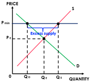 •	Equilibrium price and quantity are shown and minimum price set by the government is indicated by Pmin
•	The price ceiling must be set above the market equilibrium to be effective 
•	At  Pmin, quantity supply is greater than quantity demand creating a market disequilibrium 
•	Thus there is excess demand = (QS – QD)