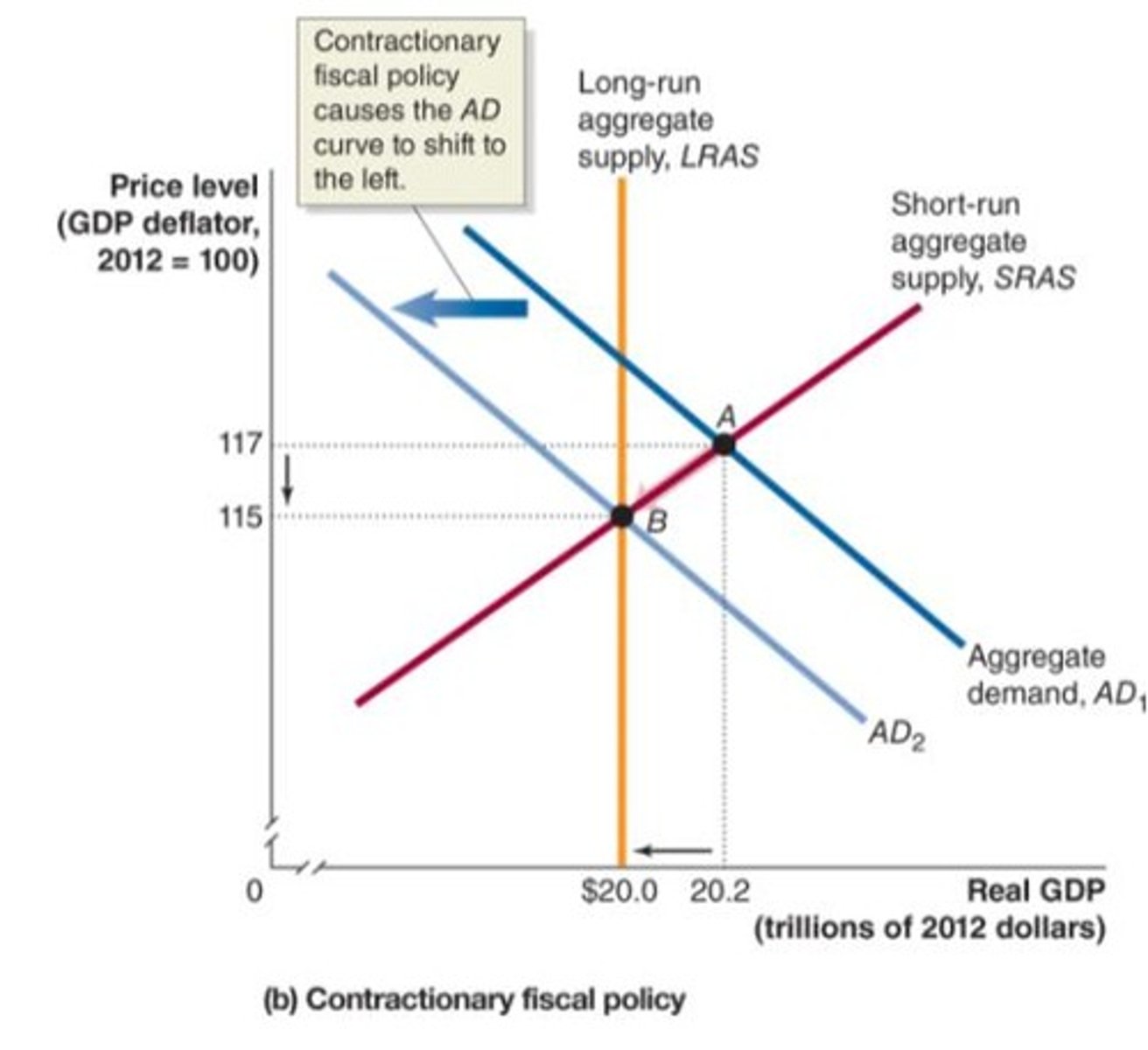 <p>involves decreasing government purchases or increasing taxes</p><p>- if government believes real GDP will be above potential GDP</p><p>- decreasing inflation</p>