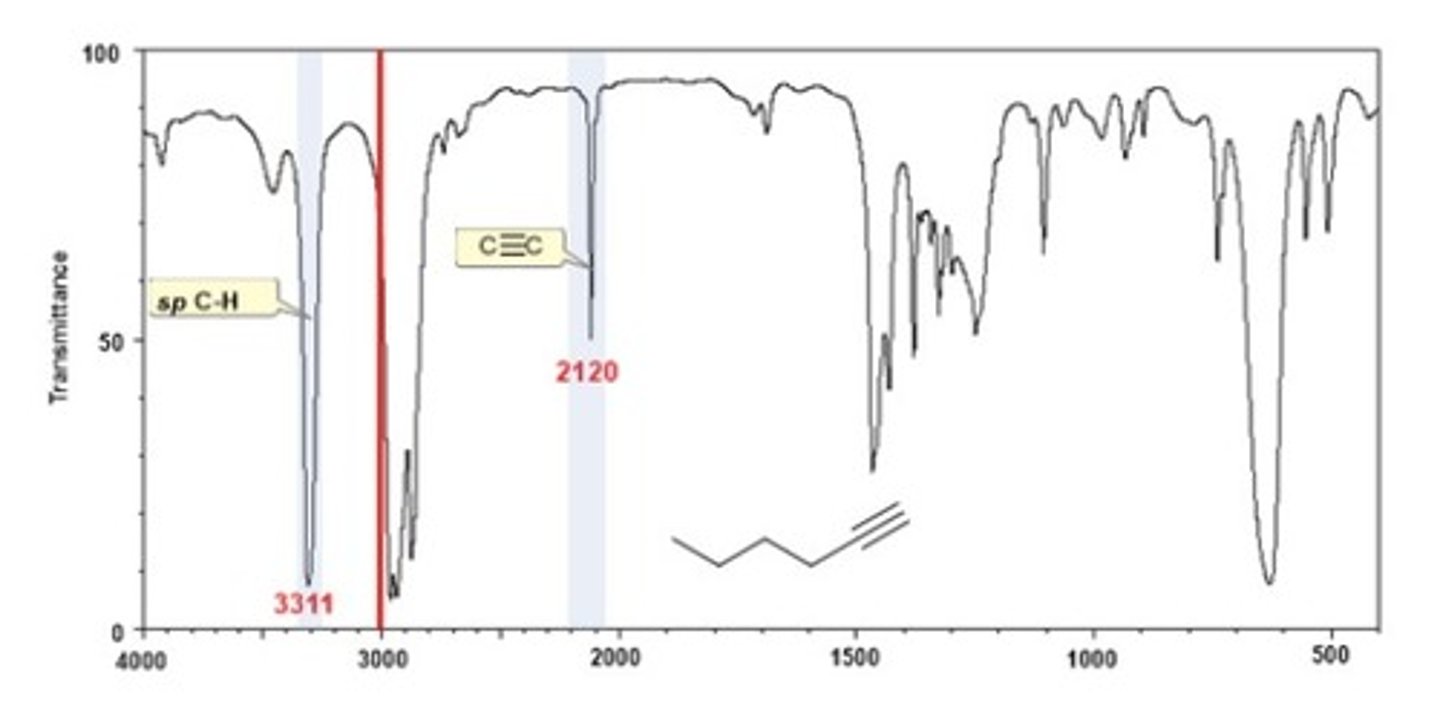 <p>2100-2200 cm-1</p><p>Shape: sharp</p><p>Intensity: medium-weak</p>
