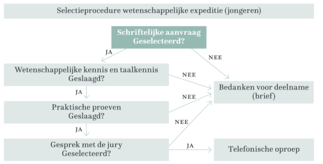 <p>wordt in algemeen gebruikt om process makkelijker te visualiseren of om fouten in proces te vinden</p>