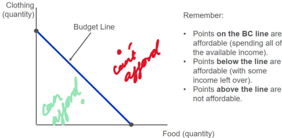 <ul><li><p><span>Notation of a BC: Y = PfF + PcC </span><strong><span>maximum </span></strong><span>of what a consumer can afford; consumers prefer to consume more than less which is why we don’t write Y&gt; PfF + PcC (</span><em><span>monotonicity</span></em><span>)</span></p></li><li><p><span>Where; Y = the total income a consumer has to spend, F = the quantity of Food bought, C = the quantity of Clothing bought, Pf = the price of Food, Pc = the price of Clothing</span></p></li><li><p><span>We </span><strong><span>assume </span></strong><span>only 2 goods are consumed</span></p></li><li><p><strong><span>All </span></strong><span>the income is spent on the </span><strong><span>two </span></strong><span>goods</span></p></li><li><p><span>Assuming </span><strong><span>all the prices are constant</span></strong><span> so the budget constraint is linear</span></p><ul><li><p><span>The budget constraint line depicts, graphically, all combinations of the two goods that can be afforded with the available income</span></p></li></ul></li></ul>