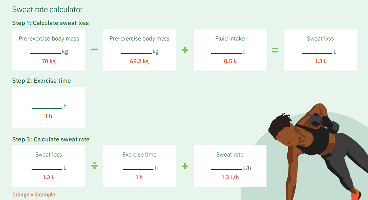 <p>Charlotte cycles for<span><strong><span> 3 hours</span></strong></span> in Houston in summer. Her pre-exercise body weight is <span><strong><span>65 kg</span></strong></span> and her post-exercise body weight is <span><strong><span>63 kg</span></strong></span>. She drank <span><strong><span>500 ml of fluids</span></strong></span> during her ride and did <span><strong><span>not go to the bathroom.</span></strong></span> What was her hourly sweat rate?</p><ol type="1"><li><p><span><strong><span>∆ body weight</span></strong><span> = 65 kg − 63 kg = 2 kg</span></span></p></li><li><p><span><span>2,000 g + 500 ml of fluids = 2,500 ml of</span><strong><span> sweat lost during the ride</span></strong></span></p></li><li><p><span><span>2,500 ml / 3 hours = </span><strong><u><span>833 ml per hour or 13.9 ml/min</span></u></strong></span></p></li></ol><p></p>