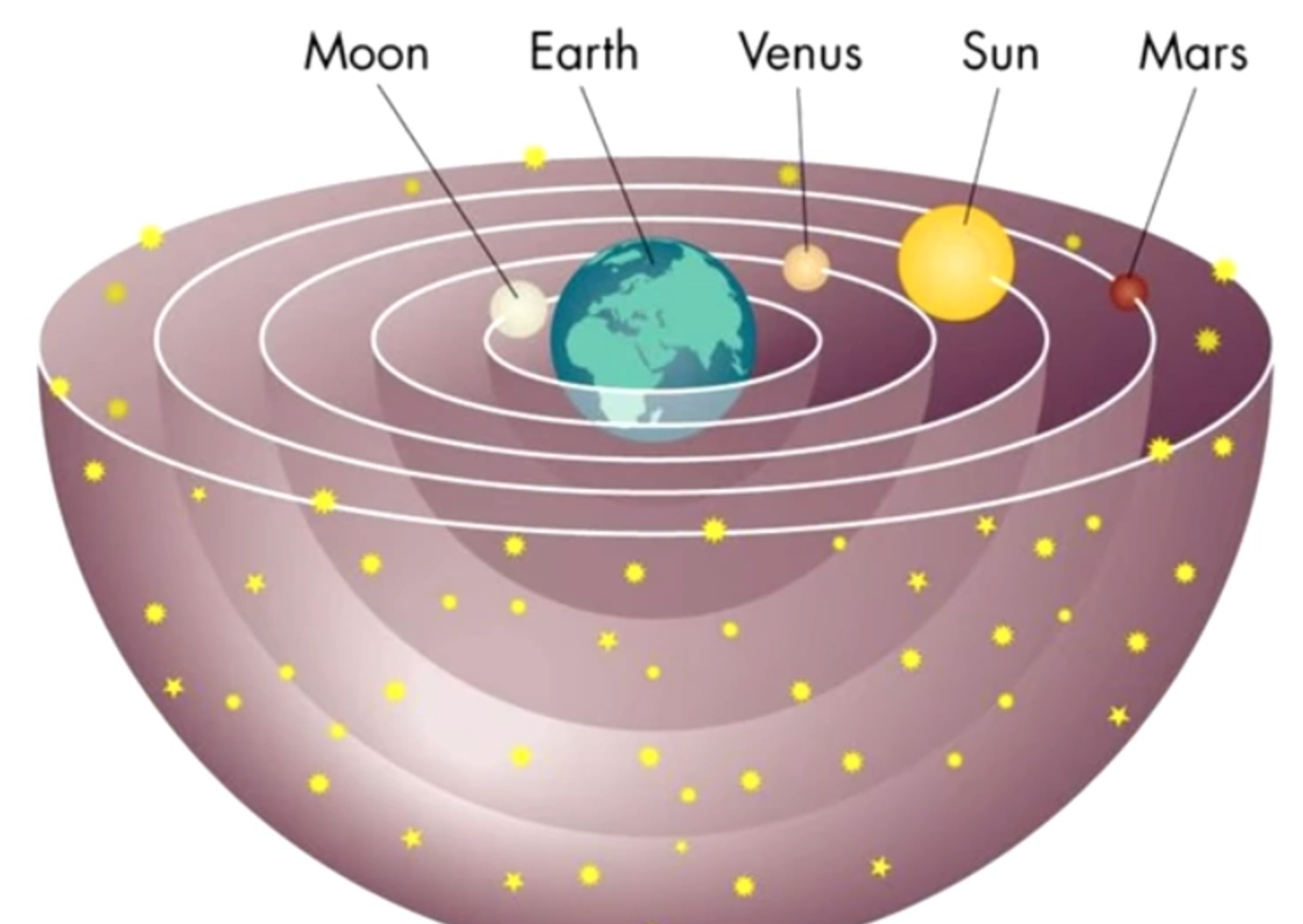 Solar system centered around the Earth