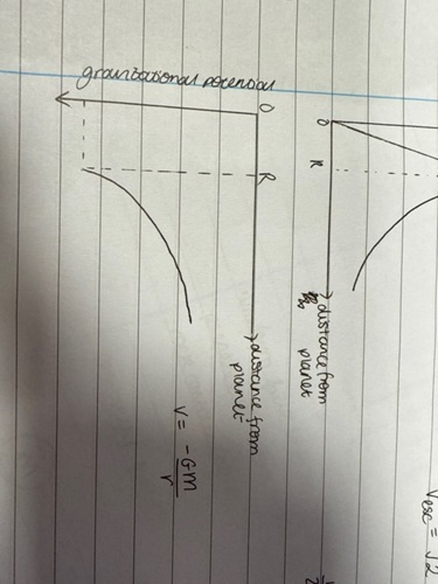 <p>R is the radius of the planet</p>