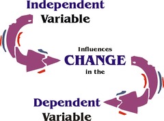 <p>The outcome factor; the variable that may change in response to manipulations of the independent variable.</p>