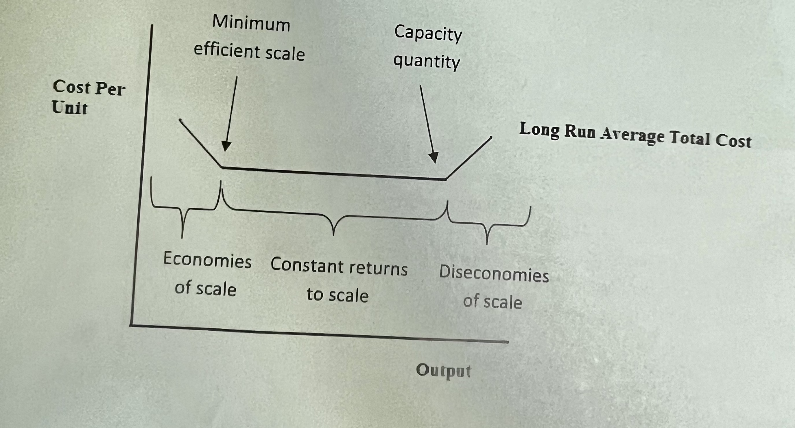 shows the lowest possible cost for each output level