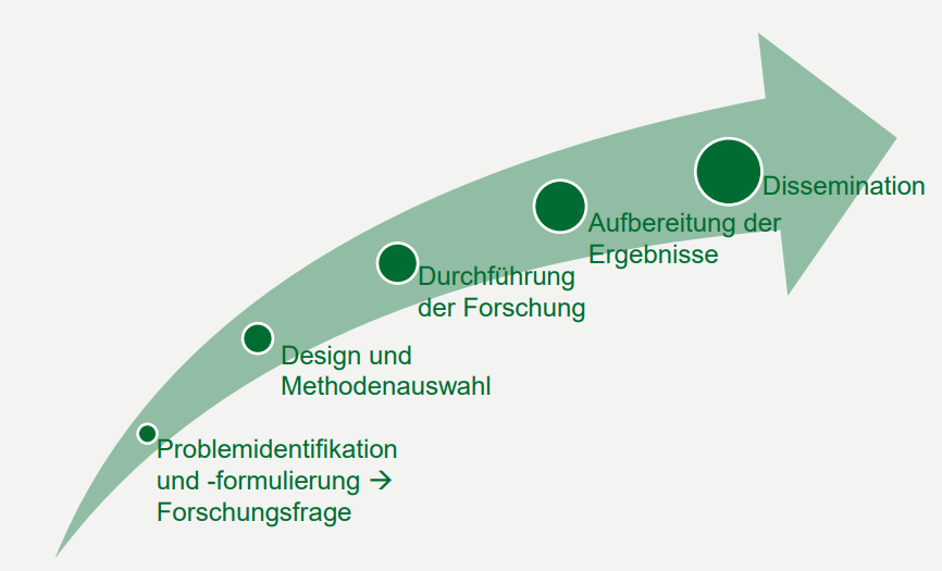 <p>1 Problemidentifikation und -formulierung → Forschungsfrage <br><br>2 Design und Methodenauswahl <br><br>3 Durchführung der Forschung <br><br>4 Aufbereitung der Ergebnisse (Обработка результатов) <br><br>5 Dissemination (Распространение результатов)</p>