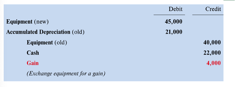 <p>exchange of longterm assets for a gain</p>