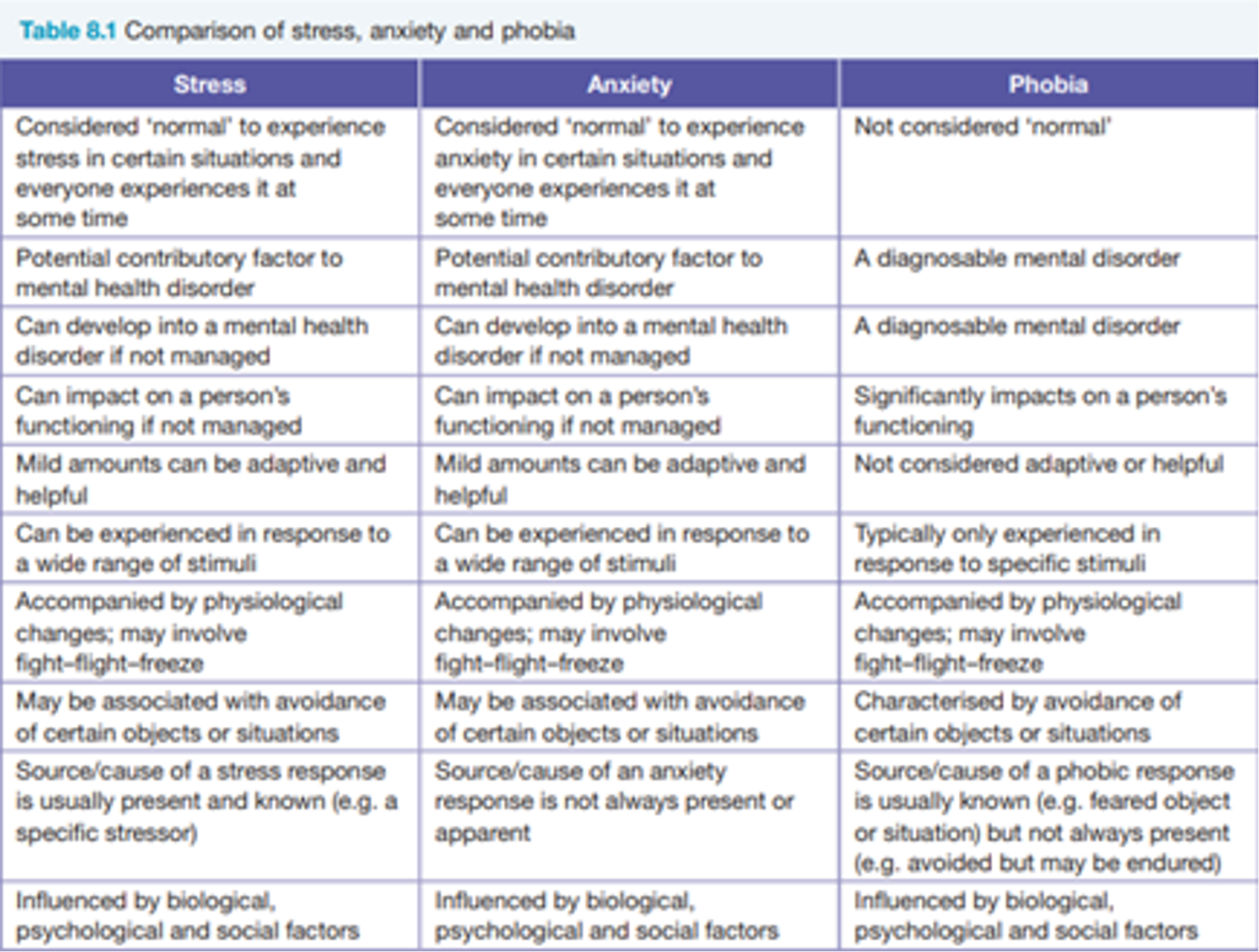 <p>Irrational fear of a specific object, activity, or situation, leading to avoidance or distress.</p><p>fear response is disproportionate to the actual danger.</p><p>feared object or situation is known as the phobic stimulus.</p><p>classified as mental health disorders</p><p></p>