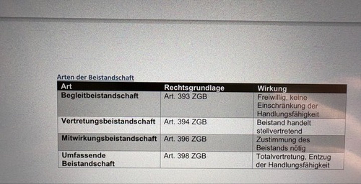 <p>Begleitbeistandschaft</p><p>Art. 393 ZGB</p><p>Freiwillig, keine Einschränkung der Handlungsfähigkeit</p><p>Vertretungsbeistandschaft</p><p>Art. 394 ZGB</p><p>Beistand handelt stellvertretend</p><p>Mitwirkungsbeistandschaft</p><p>Art. 396 ZGB</p><p>Zustimmung des Beistands nötig</p><p>Umfassende</p><p>Beistandschaft</p><p>Art. 398 ZGB</p><p>Totalvertretung, Entzug der Handlungsfähigkeit</p>