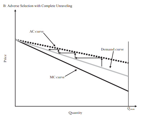 <p>Have AC always above demand curve</p><p>All D, MC and AC meet at one point at y axis</p><p>Individuals don’t buy if WTP&lt;AC which is the case at all Q</p>