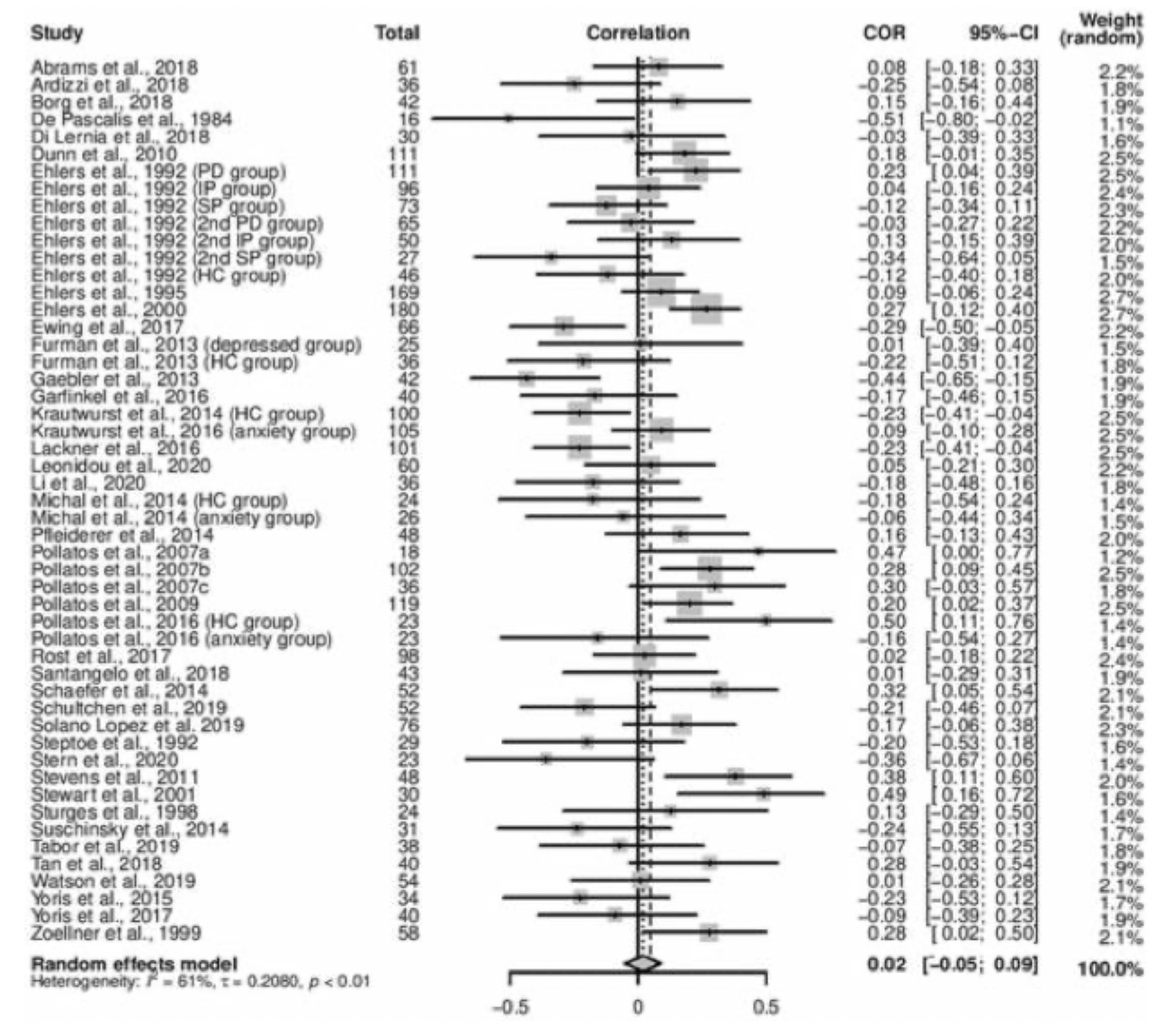 <ul><li><p>no relationship between IA and anxiety</p></li><li><p>no effect of task or sample</p></li></ul><p></p>