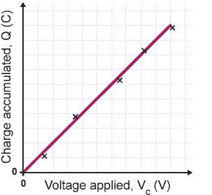 <p>gradient = charge stores per unit p.d (coulombs per volt)</p><p>area under graph = energy, ½ V C</p>
