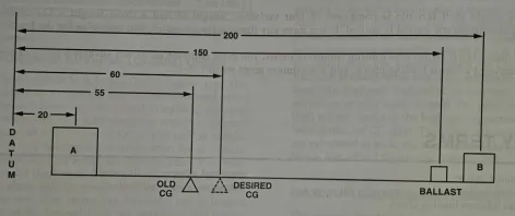 <p>3. Given information:</p><ul><li><p>Weight A = 200 pounds&nbsp; &nbsp; Datum to A = 20 inches</p></li><li><p>Weight B = 40.3 pounds&nbsp; &nbsp;Datum to B = 200 inches</p></li><li><p>Datum to old CG = 55 inches</p></li><li><p>Datum to desired CG = 60 inches</p></li><li><p>Datum to ballast location = 190 inches</p></li></ul><p>Find:</p><p>Weight of ballast needed to move the center of gravity from 55 inches to 60 inches from the datum = ______ pounds</p>