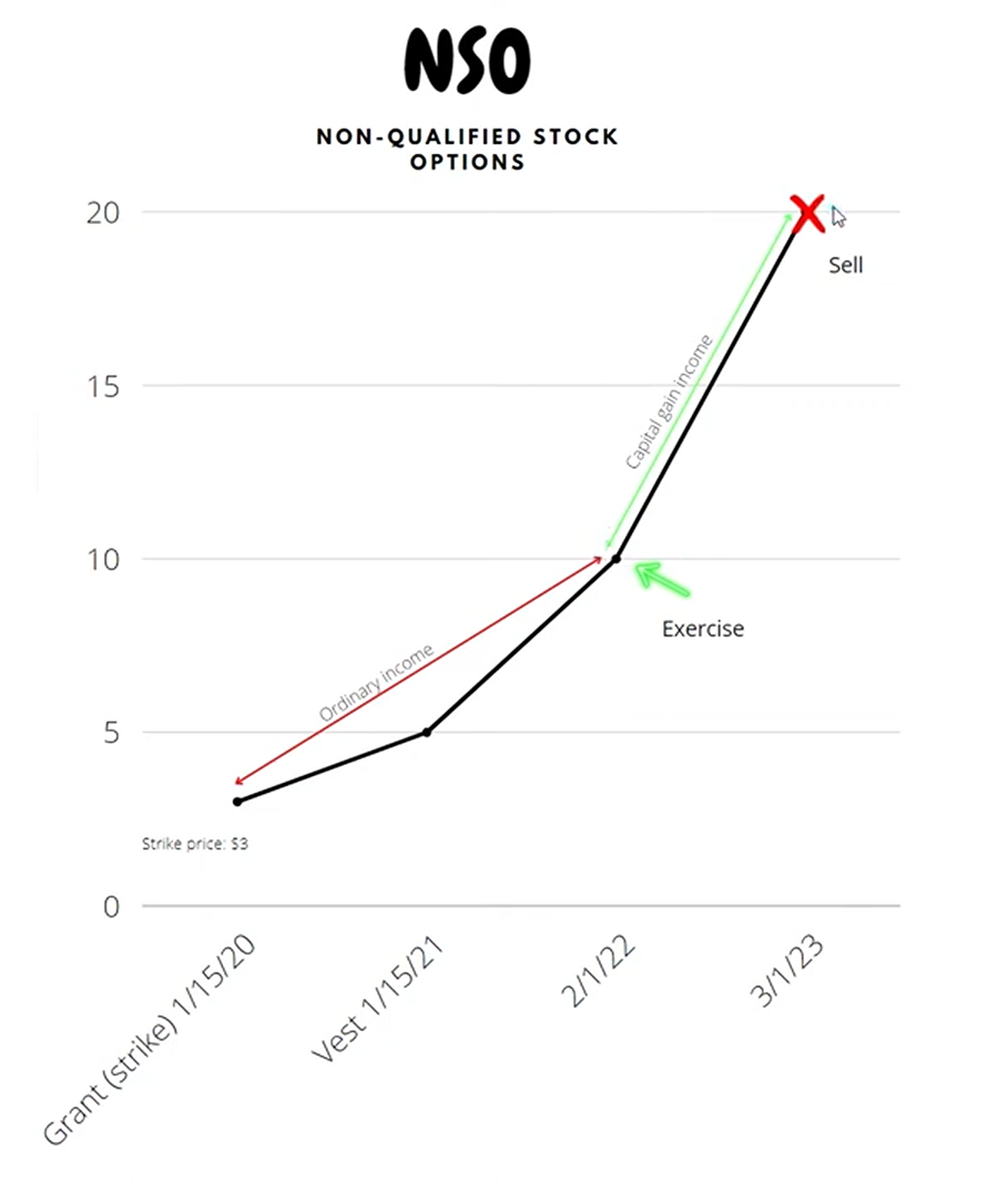 <p>lets an employee buy company shares at a set (grant) price within a specific period. Upon exercise, the difference between the grant price and market price is taxed as ordinary income.</p>