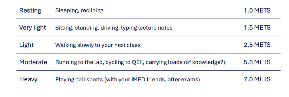 <p>- the units for energy used in exercise are: METS - "metabolic equivalents"</p><p>- Assume that at rest, we use 1.2kcal/min for a 70kg person (rest is when activity is negligible - laying down, sitting quietly)</p><p>- 2 METS = an activity requiring twice the amount of energy consumed at rest</p>