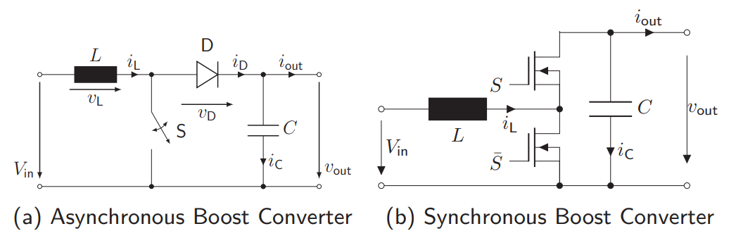 <ul><li><p>Power Electronics arrangements to ouput a voltage bigger than the input</p></li><li><p>As a mnemotic, switch, diode and inductance rotates one position counterclockwise to reach the boos configuration</p></li></ul><p></p>