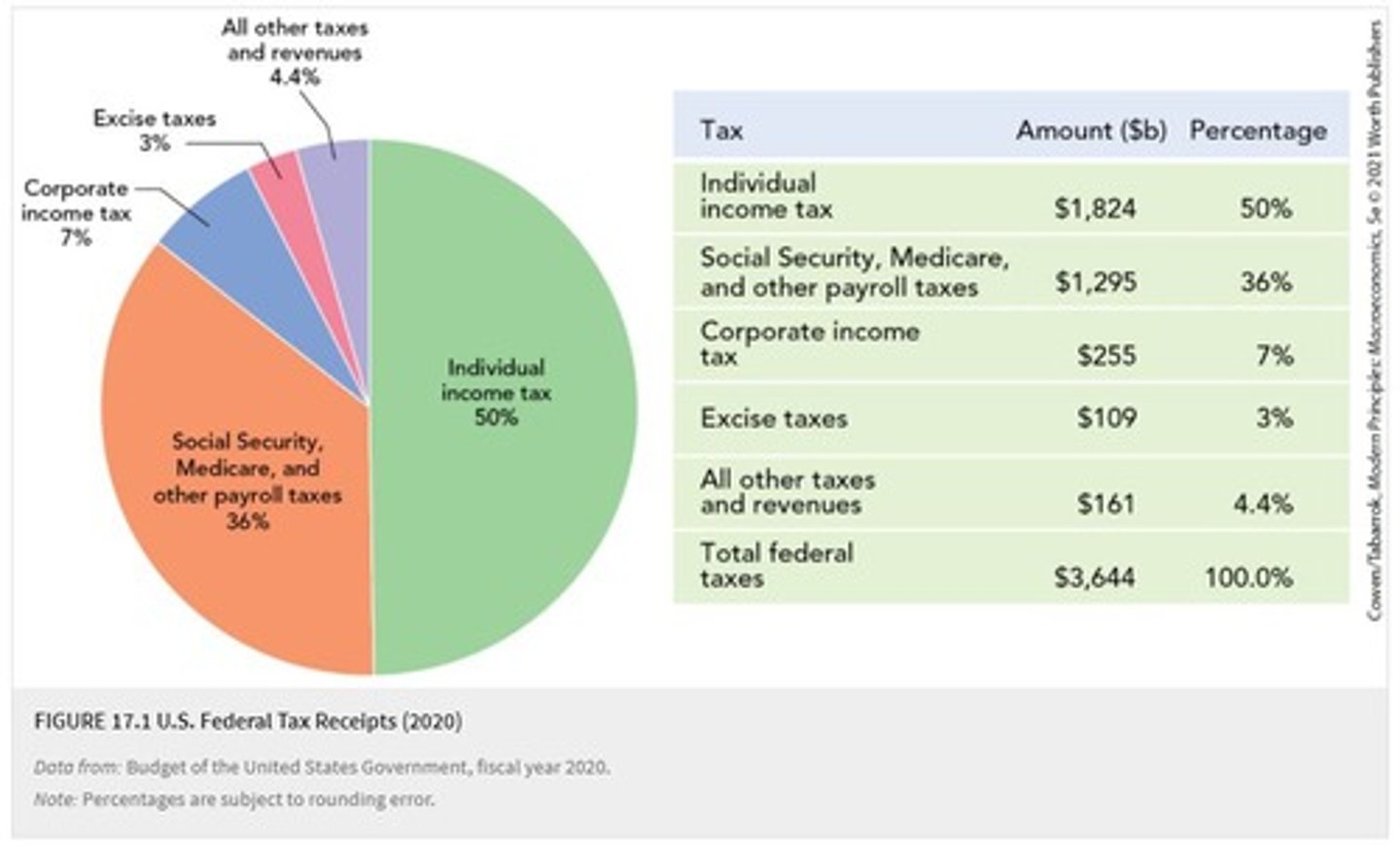 <p>50% of tax revenue comes from Individual Income Tax.</p>