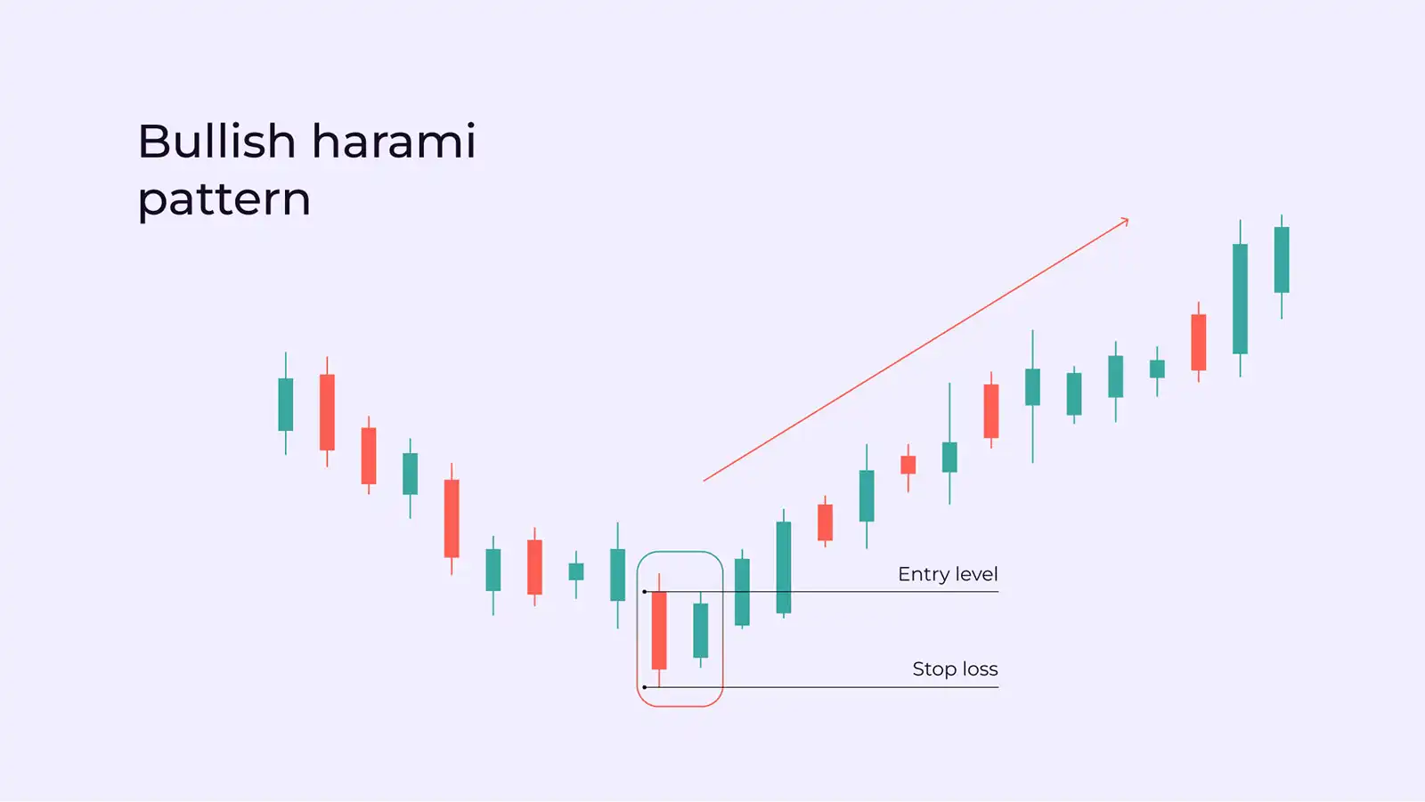 <p>Bullish Harami</p>