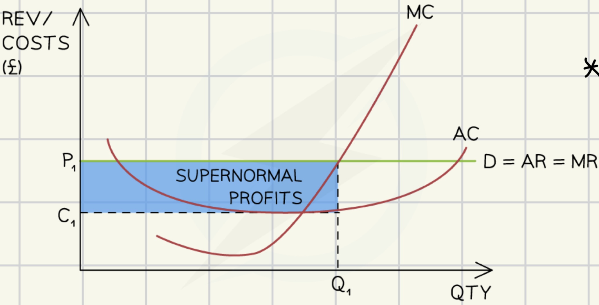 <p>total revenue &gt; total costs</p>