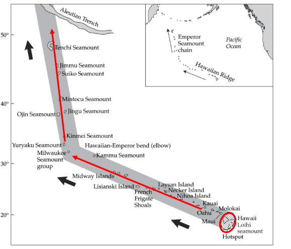 <p><span>Stationary mantle plumes (hotspots) form volcanic island chains as plates move over them.</span></p>