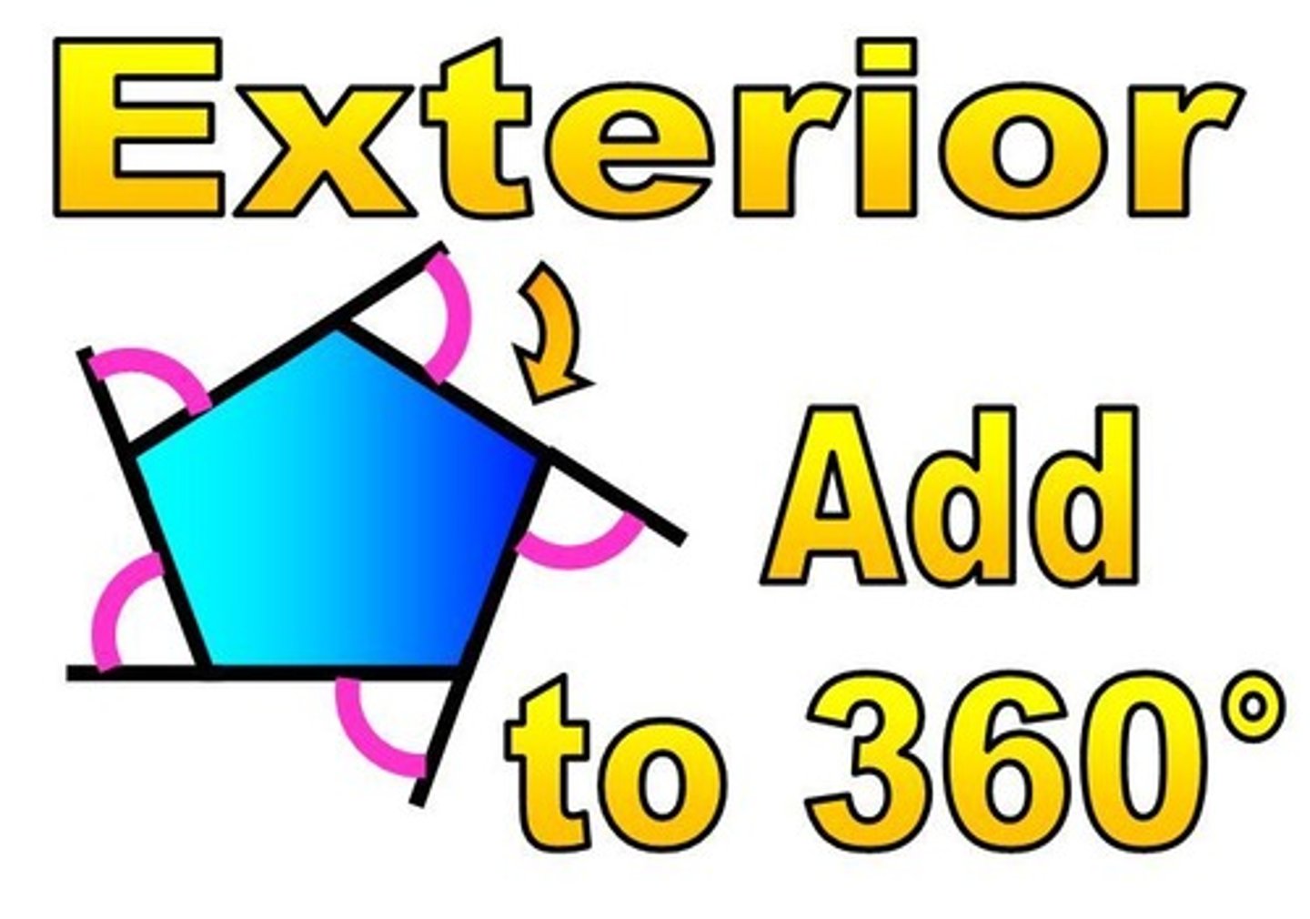 <p>The sum of the measures of the exterior angles of a polygon, one at each vertex, is 360.</p>