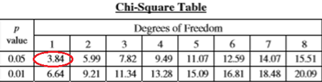 <p>the probability that the observed data would be produced by random chance alone.</p>