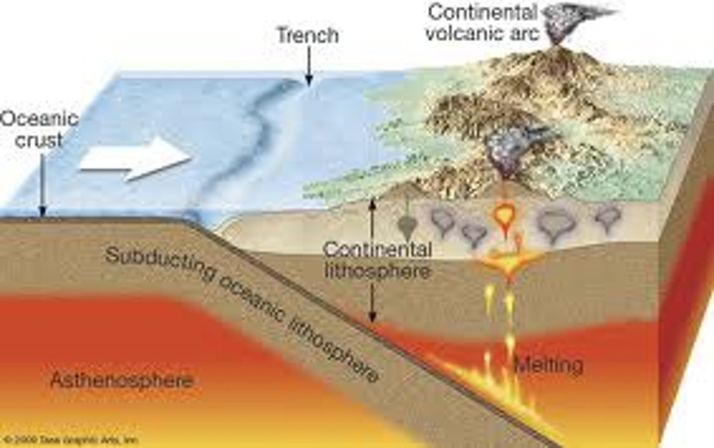 <p>A curved chain of volcanic islands created when two oceanic plates converge.</p><p>e.g. Japan and the Aleutian Islands in Alaska</p>