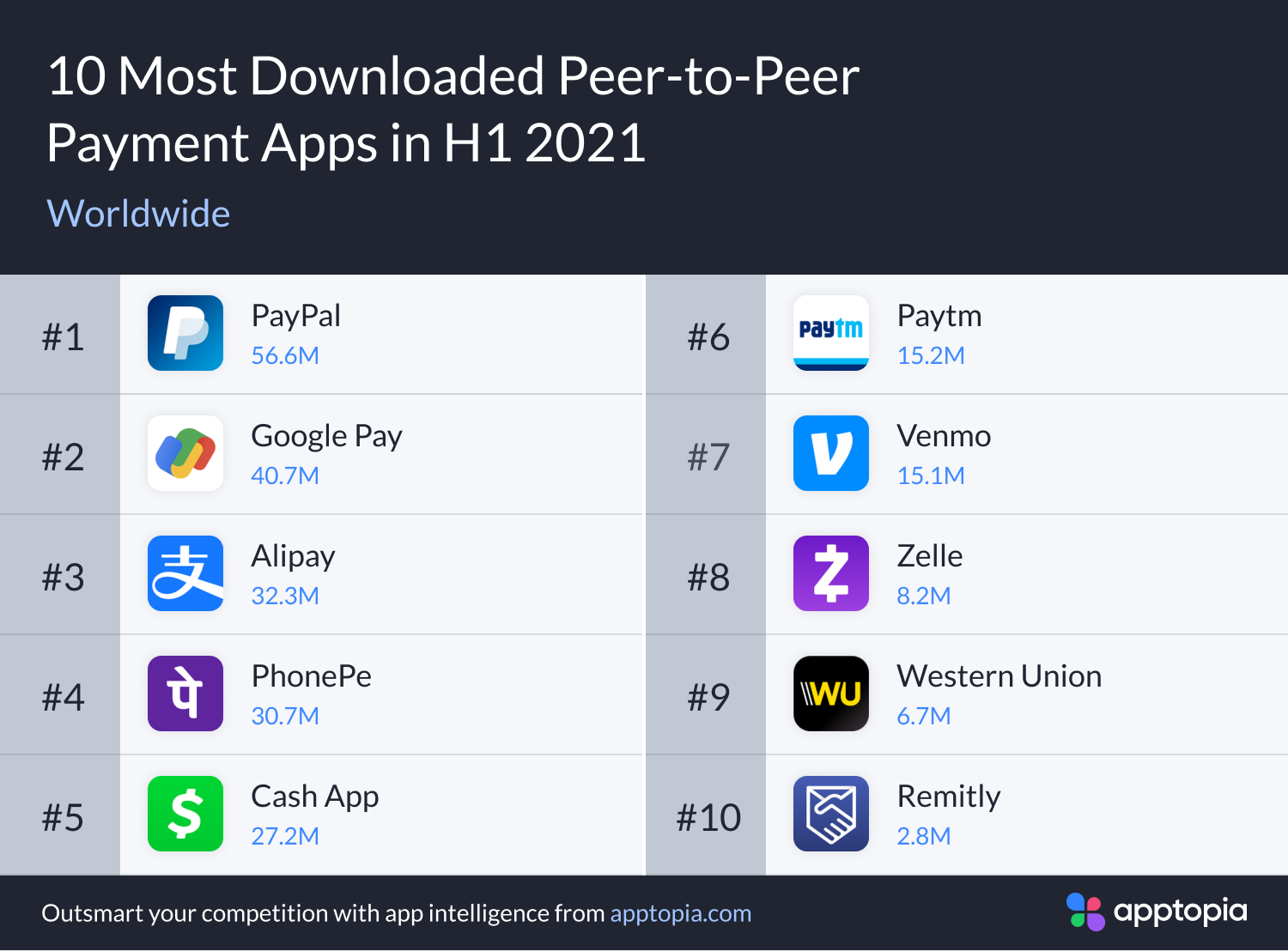 <p>mobile apps like Venmo, Paypal, etc.</p>