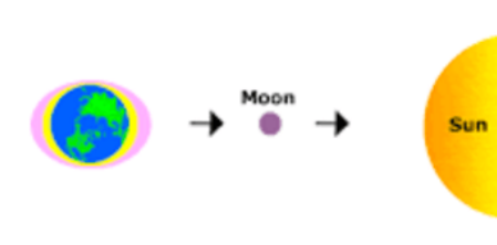 <p>What type of tides would this arrangement of earth-moon-sun create?</p>