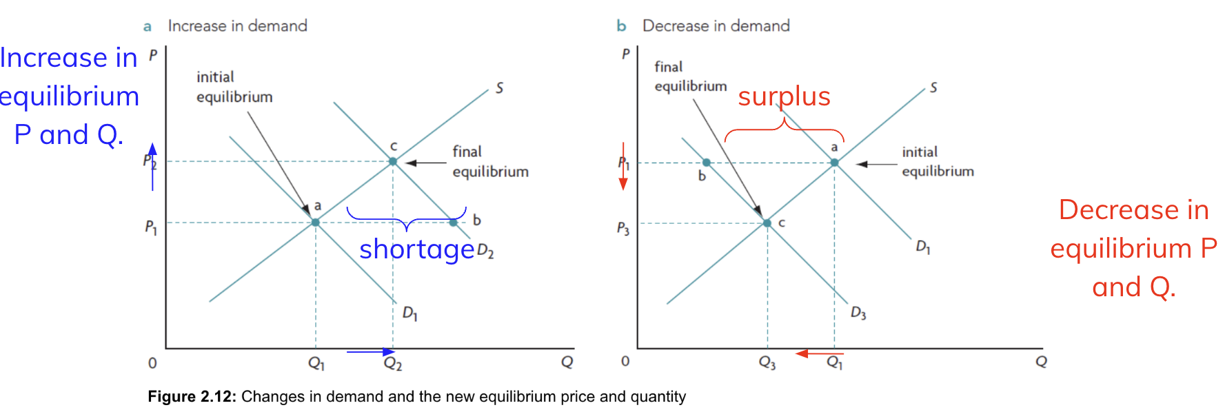 <p>Draw it (Changes in Equilibrium)</p>