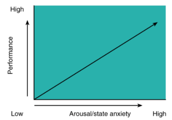 <p>increases in drive/arousal are associated with linear increases in performance, providing the task is well learned</p>