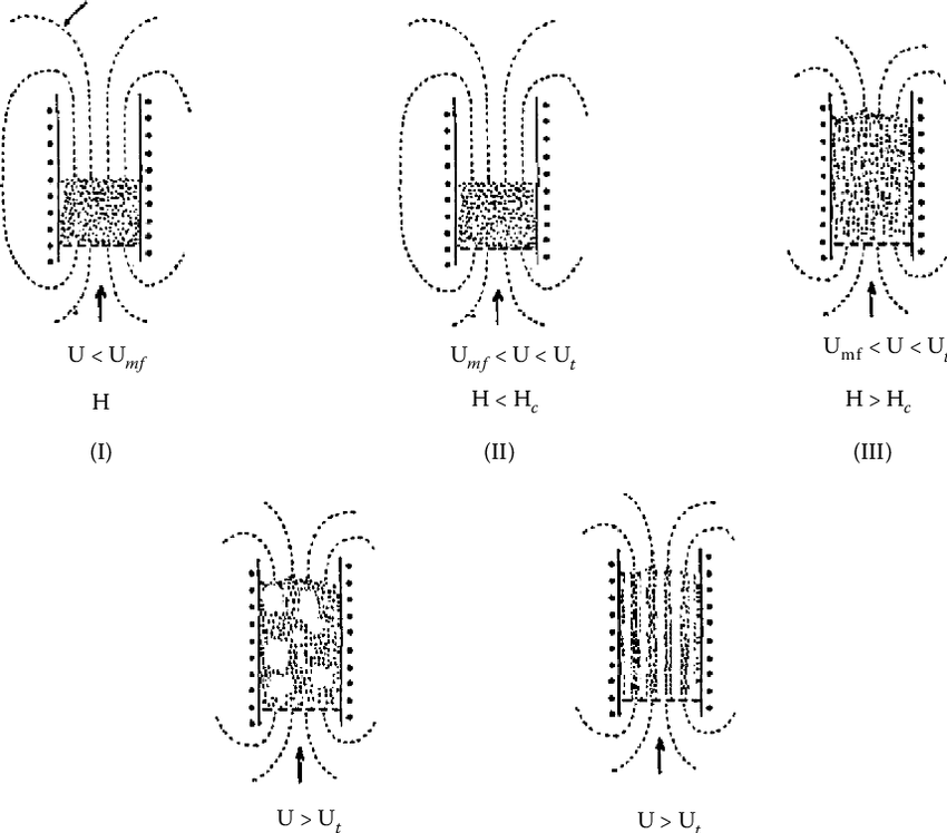 <p>Magnetic Stabilised Fluidised Beds (<span style="color: rgb(12, 167, 237);"><span>MSFBs</span></span>):</p><p>Complete Stabilisation</p>