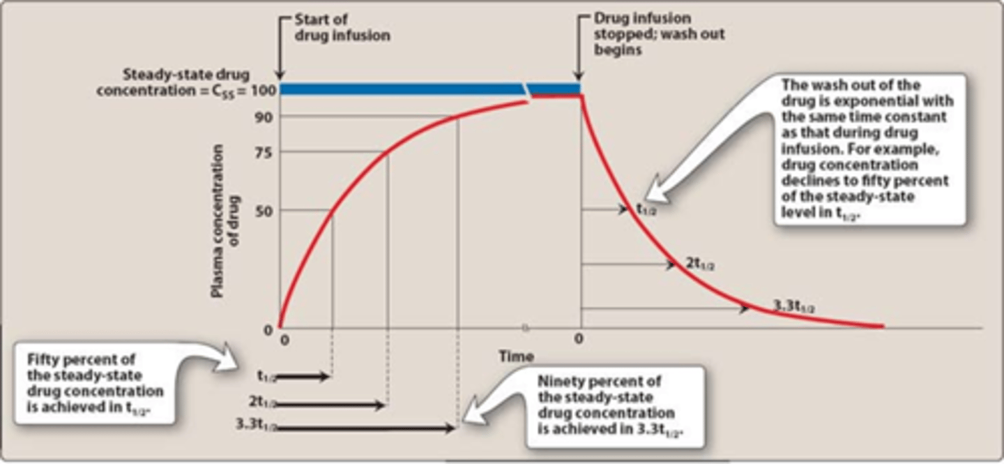 <p>false. a single dose just goes up and down.. you need accumulation to reach a steady state (multiple doses or constant infusion)</p>