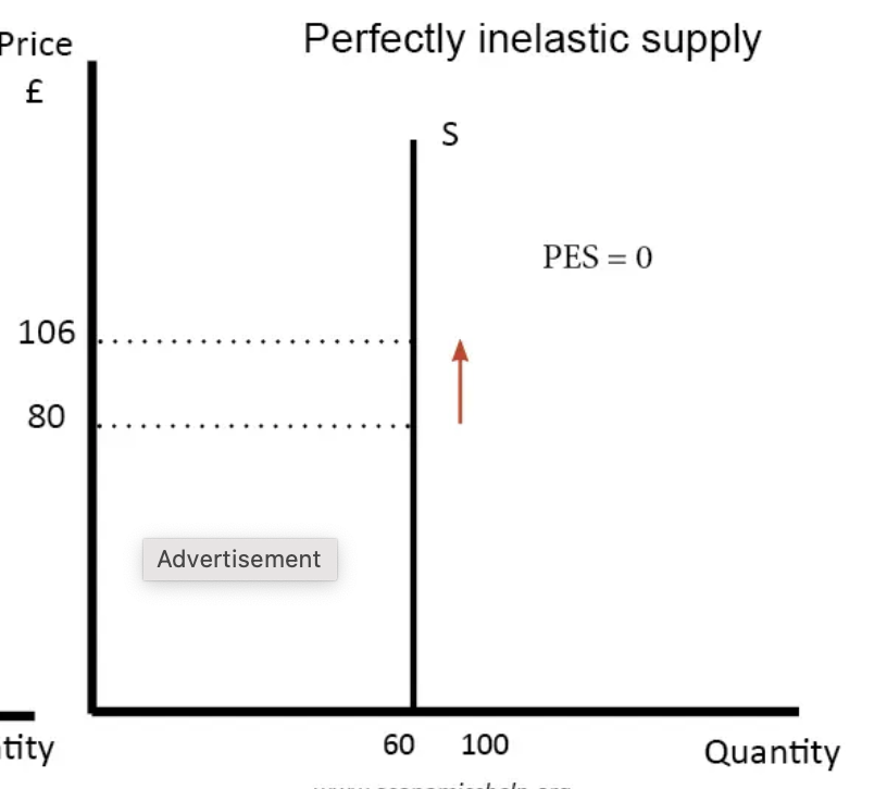 <p>when PES= 0 perfectly inelastic means </p>
