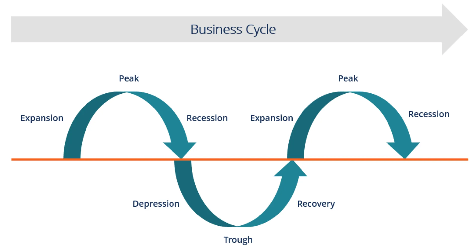 <p><span>Pattern of short-term ups and downs (expansions and contractions) in an economy.</span></p>