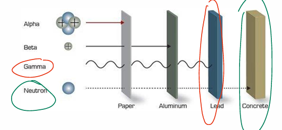 <p>depends on <span style="color: yellow"><strong>QUALITY</strong></span> of beam (energy of beam)<br><br>aka: neutron will pass deeper → need better/stronger material<br>- whereas alpha won’t go through paper</p>