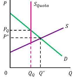 <ul><li><p>Maximum quantity set by the government </p></li><li><p>The amount producer is allowed to be lower than the quota, but cannot be higher than the quota</p></li><li><p>Benefits produers</p><ul><li><p>Producer surplus is larger and consumer surplus is smaller </p><ul><li><p><strong>Generates a deadweight loss</strong></p></li></ul></li></ul></li></ul><ul><li><p class="Paragraph SCXO56734866 BCX0" style="text-align: left;"><span style="background-color: inherit; line-height: 19.55px; color: windowtext;"><strong><em>For example: The government works with both egg farmers and dairy farmers to set quotas for eggs and milk</em></strong></span><span style="line-height: 19.55px; color: windowtext;">&nbsp;</span></p></li><li><p class="Paragraph SCXO56734866 BCX0" style="text-align: left;"><span style="background-color: inherit; line-height: 19.55px; color: windowtext;"><strong><em>Even though the policy means higher prices for Canadian consumers, the government believes its worthwhile to ensure that farmers can earn enough money to continue farming</em></strong></span><span style="line-height: 19.55px; color: windowtext;">&nbsp;</span></p></li></ul><p></p>