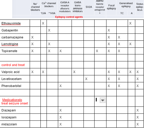 <p>medications to treat seizure onset</p>