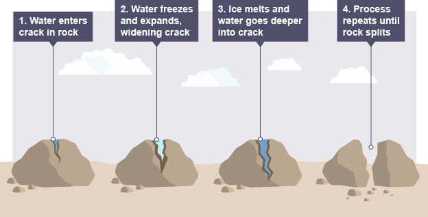 <p>when water seeps into cracks in rocks, the water freezes and expands, the water the melts and this process repeats until rock is split in half</p>