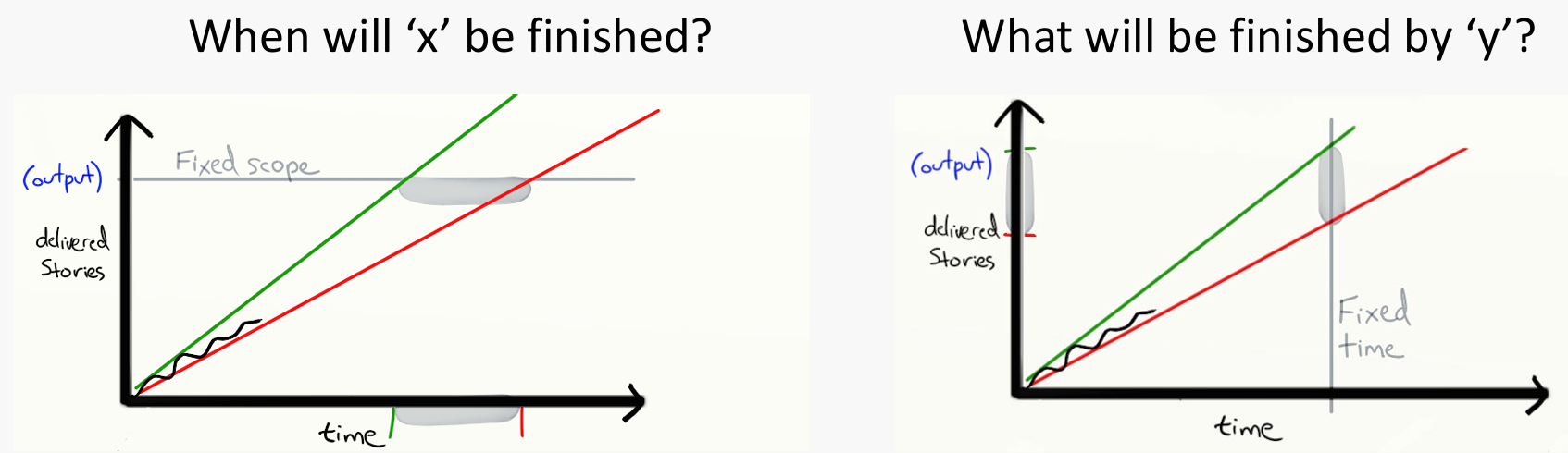 <p>A chart showing project progress and forecasting completion.</p><p>By keeping track of the velocity we can forecast:</p>